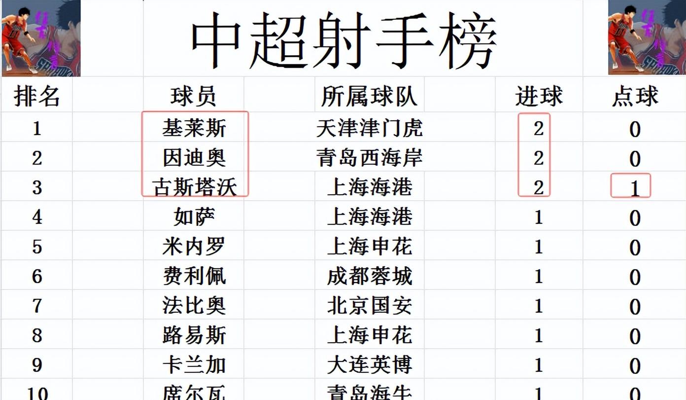 中超积分榜射手榜(中超最新积分排行榜)  第2张