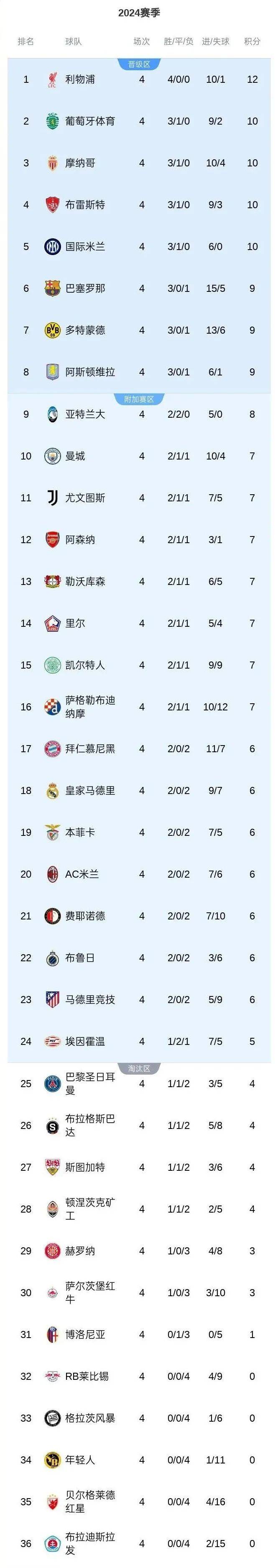 目前欧冠积分排名(欧冠积分排名雪缘园)  第2张